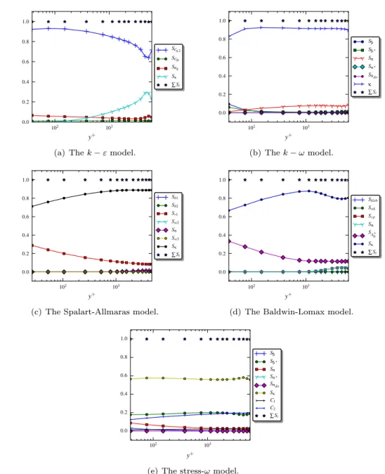 Figure 4: Sobol indices of the considered turbulence models for flow case 1400.