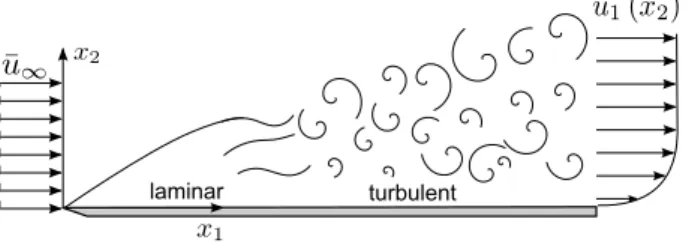 Figure 1: A schematic overview of a flat-plate turbulent boundary layer. Shown are the uniform inflow velocity ¯u ∞ , a schematic visualisation of the instantaneous flow field, and the averaged velocity ¯u 1 (x 2 )