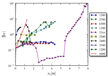 Figure 3: Experimental |β T | values for all flows but 1400 and 0141. Source [5].