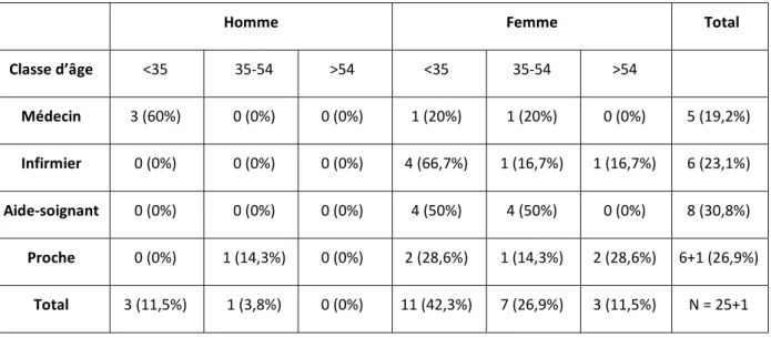 Tableau 2 : Caractéristiques des personnes composant l’échantillon (n=26 dont 25 avec sexe  connu et un auto-remplissage de sexe inconnu) 