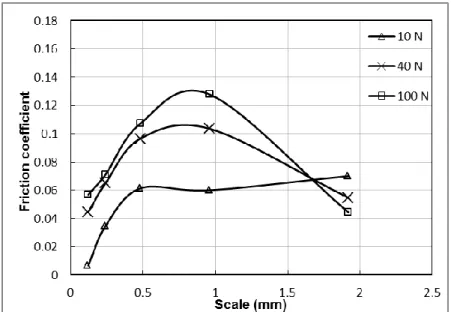 Fig. 4. Fiction coefficient as a function of scale for u 1  = 2m.s -1  and (a) Srr = 2.0.