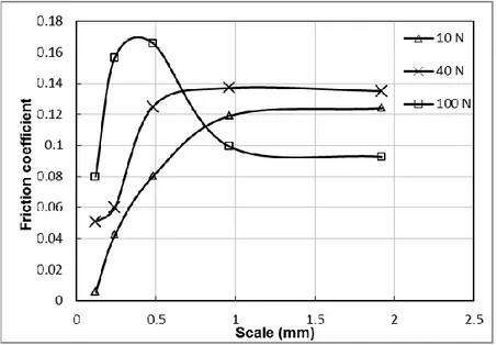 Fig. 6. Fiction coefficient as a function of scale for u 1  = 0.5 m.s -1  and Srr = 2.0