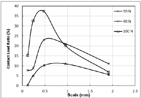 Fig. 7. Contact load ratio as a function of scale u 1  = 0.5 m.s -1  and Srr = 2.0. 