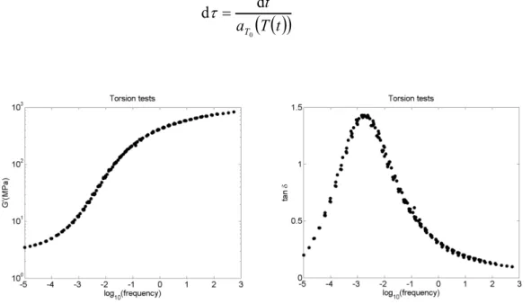 Figure 1. Master curves for the storage modulus and damping factor measured in torsion for a  reference temperature of 45 °C