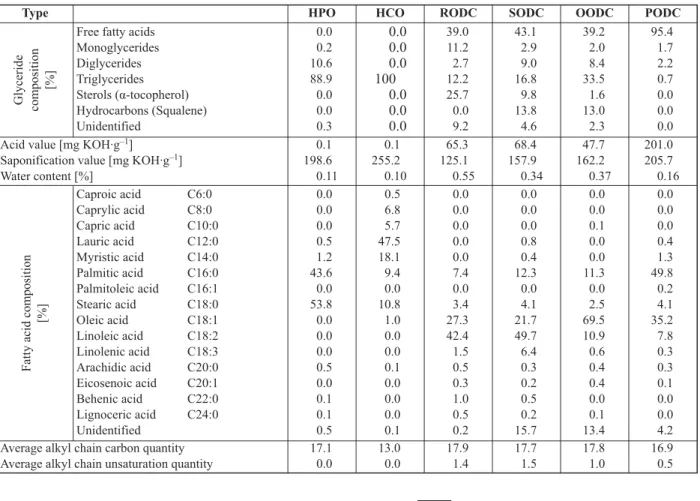 Table 3. Composition of hydrogenated vegetable oils and vegetable oil deodorization condensates
