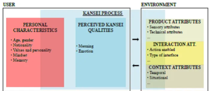 Figure 1 represents a framework that combines the  notions of user experience and kansei process