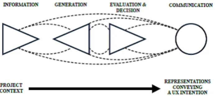 Figure 2:  Design activities (adapted from Bouchard &amp; Aoussat  [13], and Cross [14])