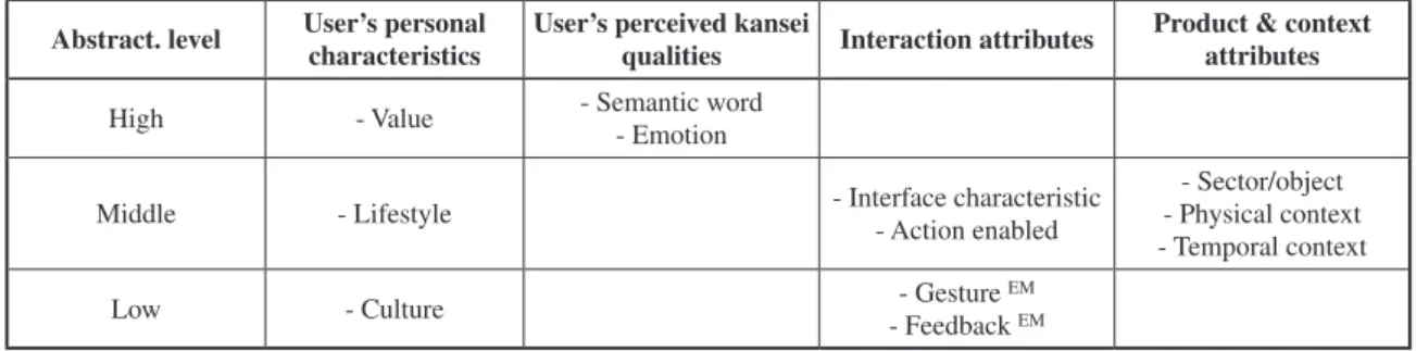 Table 2:  Categories of design information conveyed by EC projects resulting kansei representations Abstract