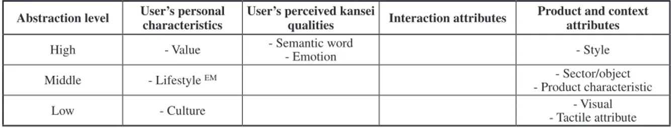 Table 4:  Categories of design information conveyed by PDD projects resulting kansei representations Abstraction level User’s personal 