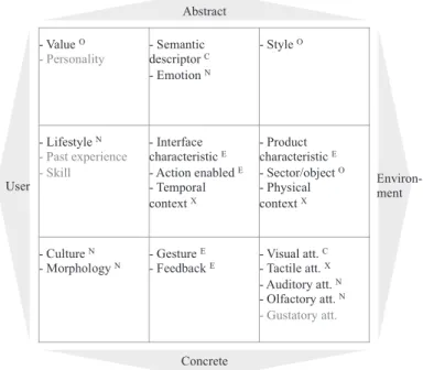 Figure 3:  Model of kansei-related design information