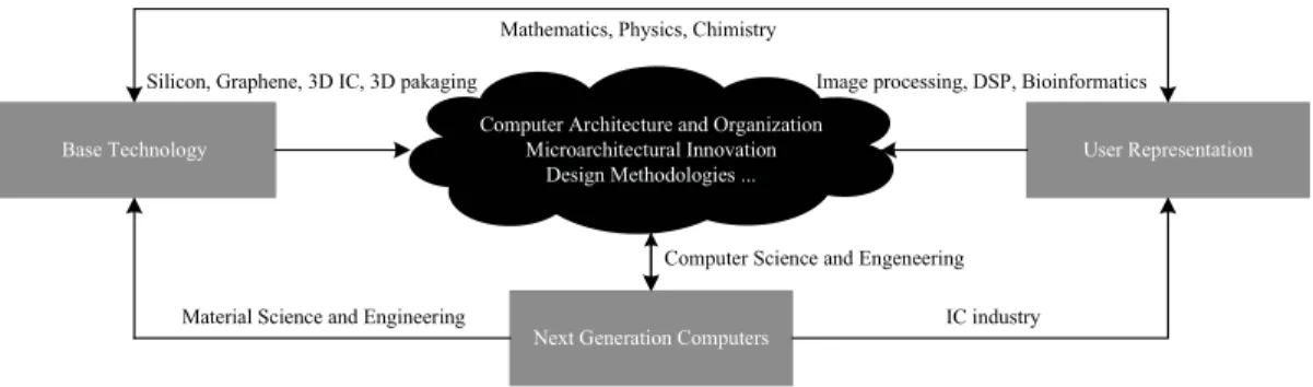 Figure 1.1 – Illustration de l’interaction entre la technologie de base, l’architecture et la conception des circuits intégrés