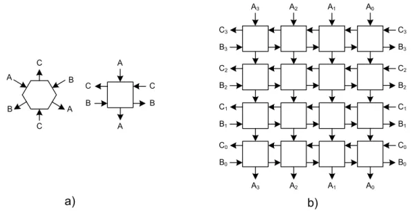 Figure 2.2 – Architecture BMMSA de tableau systolique [181]