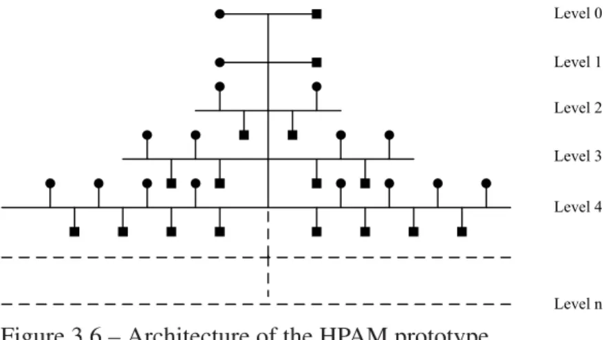 Figure 3.6 – Architecture of the HPAM prototype