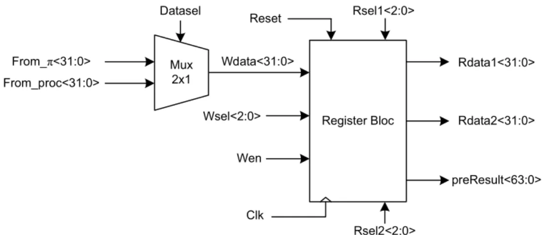 Figure 3.11 – Block Diagram of Register Bloc with Source Information