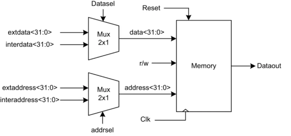 Figure 3.13 – Block Diagram of Memory Unit with Data and Address Sources