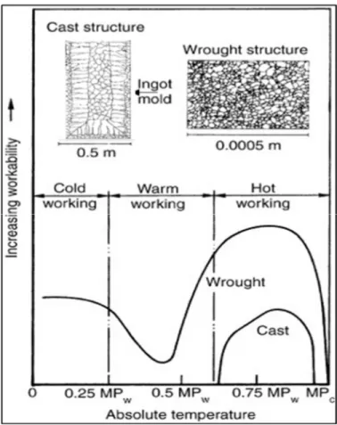 Figure 1.7 Schematic of relative workability   of cast metals and wrought metals at   cold, warm, and hot working temperatures