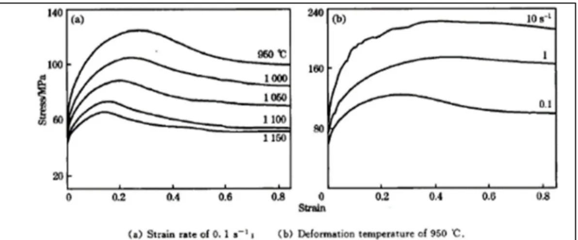 Figure 1.17 True stress- strain curves at different deformation temperatures and   deformation rates of 38MnVS forging steel (ZHANG et al., 2013) 