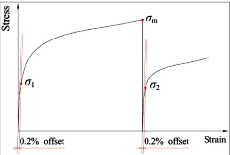 Figure 1.21 Determination of the metadynamic softening   fraction using the 0.2% offset stress method (Liu et al., 2013)  1.6.3  Dynamic Transformation of Austenite phase 