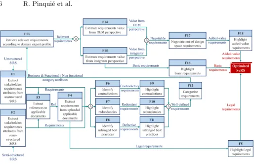 Fig. 2. A FFBD depicting the lowest abstraction level of the functional architecture.
