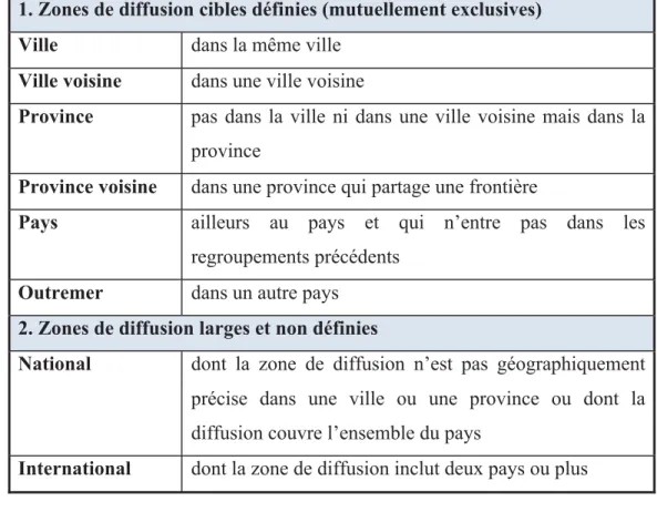 Tableau 4.2 Regroupement des distances et définitions 