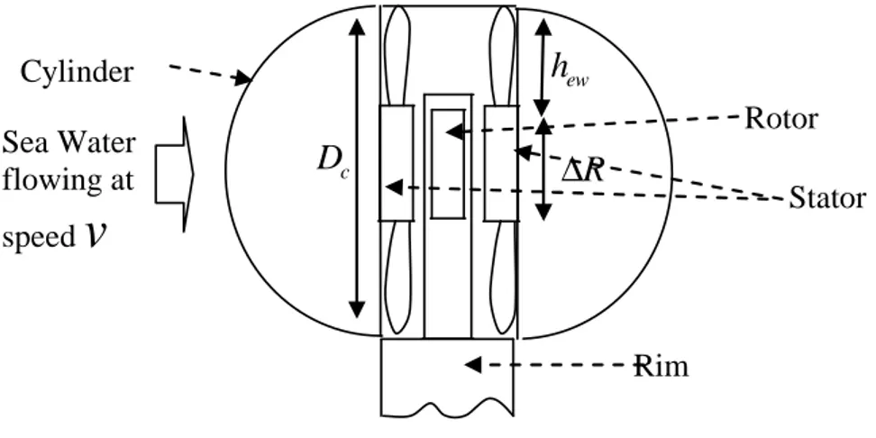 Fig. 8. Hypothesis of cylindrical shaped nozzle and double stator AFPM machine insertion