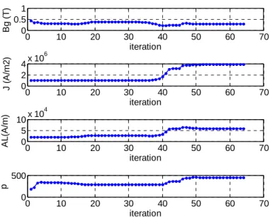 Fig. 10. Electromagnetic parameters evolution during the optimization iterations. 