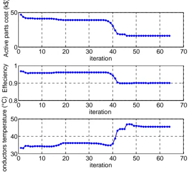 Fig. 11. Objective function and main nonlinear constraints evolution during the optimization iterations