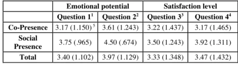 TABLE III.   M EANS OF PARTICIPANTS ’  ANSWERS AT THE AT POSTERIORI  QUESTIONNAIRE ABOUT EMOTIONAL POTENTIAL OF 