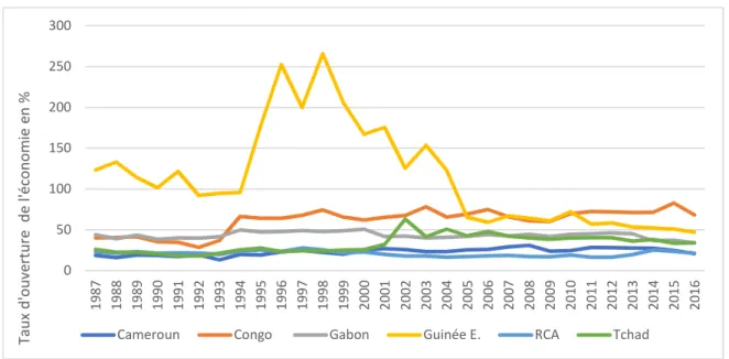 Graphique 1-1 : Evolution du taux d'ouverture des économies de la CEMAC 