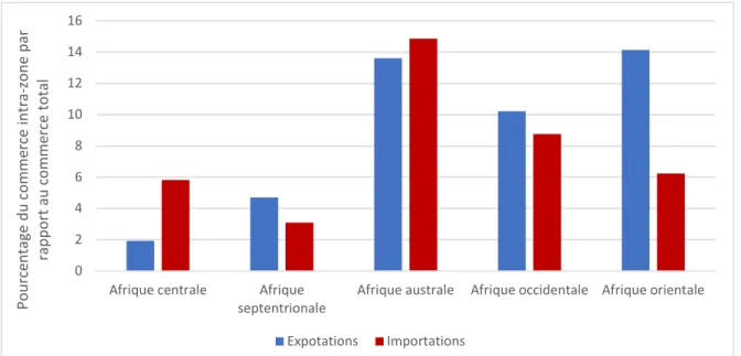 Graphique 1-4 : Intensité du commerce intra zone en Afrique Centrale par rapport à  d'autres Communautés Economiques et Régionales (CER) en 2017 