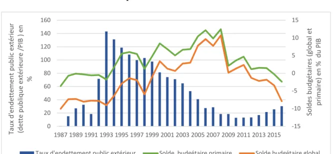 Graphique 1-21 : Evolution des soldes budgétaires (en % du PIB) et du taux  d'endettement public extérieur dans la zone CEMAC 