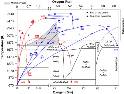 Fig. 10 Iron–oxygen binary phase diagram at atmospheric pressure, from [24], with proposition of extrapolations at higher temperature