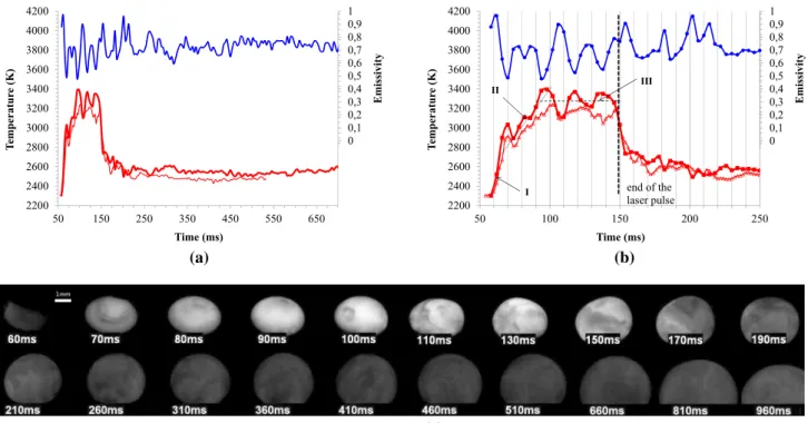 Fig. 4 Temporal evolution of the top surface temperature (60 K) and emissivity (15 %) of pure iron rods during combustion measured using spectral pyrometry for various laser powers and pulse durations