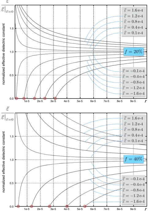 Figure 2. (colour online) Effective dielectric constant versus void radius for various surface dielectric constants ε for two volume fractions of f = 20% and 40%