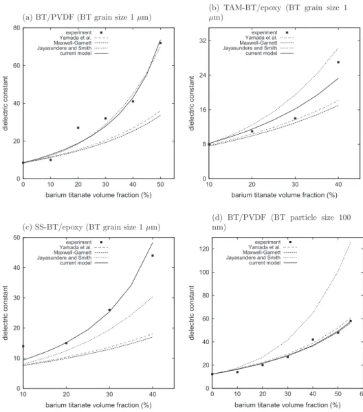 Figure 4. Composites with barium titanate (BT) particles: (a) experiments conducted by [29] using PVDF as matrix, (b) experiments conducted by [30] using epoxy as matrix and BaTiO 3 powder produced by TAM Ceramics Inc., (c) experiments conducted by [30] us