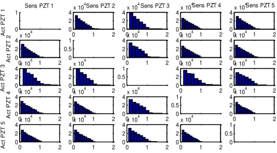 Figure 2. Histograms of the DI for each actuator-sensor path. 