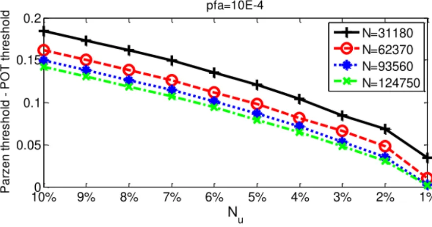 Figure 6 shows that whichever the learning sample size N, when  