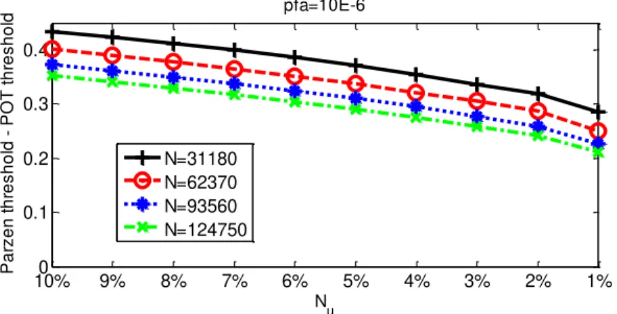 Figure 7. Parzen threshold – POT threshold estimated on excess sample size  Nu  of 1% to 10% of  4 different learning sample sizes  N  for   