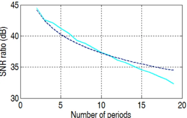 Figure 2: Multi sine sweep (- -) compared to the theoretical curve (—) the SNR ratio correspond here to the ratio between the RMS amplitude of the signal on the extracted RMS amplitude of the