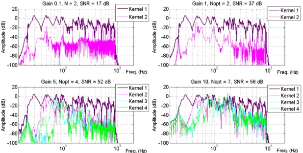 Figure 5: Hammerstein kernels for different amplitudes. Nopt is the optimal number of kernels calculated by the method.