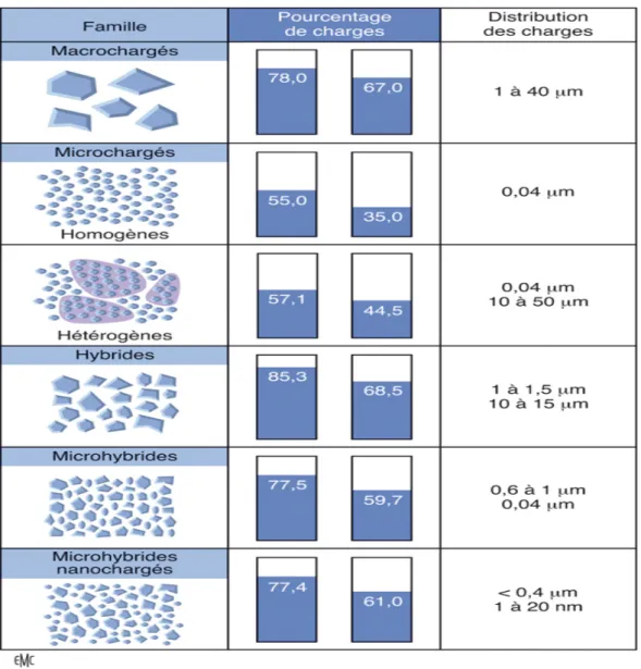 Figure 7- Structure, pourcentage de charges (poids et volume) et distribution des  charges des résines composites de viscosité standard (Leprince et al