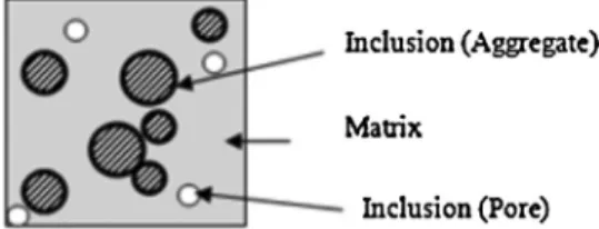 Fig. 1 – Schematic modeling of the asphaltic concrete.