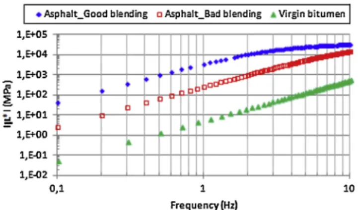 Fig. 8 – Effective complex shear modulus evolution as a function of frequency for T = 10 8 C, results for recycled asphalt (case of good and bad blending), and virgin bitumen.