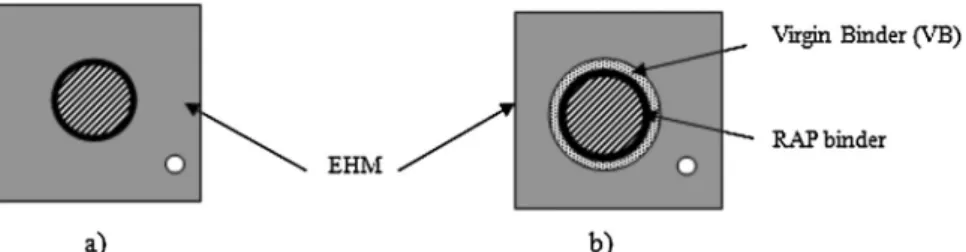 Fig. 2 – GSCS representations of recycled asphaltic concretes. (a) Monolayer case (good blending) and (b) bi-layer case (bad blending).