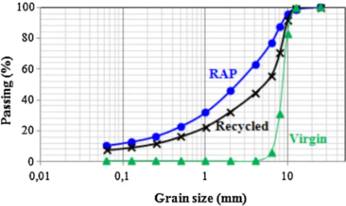 Fig. 6 – Results of the shear complex modulus