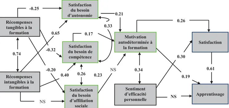 Figure 6.1 : Le modèle structurel (1) incluant les covariances entre les trois besoins  psychologiques de base et une covariance entre l’index d’autodétermination et le SEP