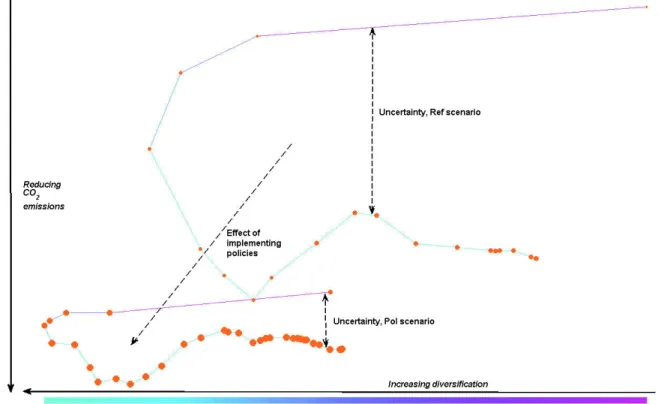 Figure 5: the locus of HHI/CO2 points, Ref and Pol 