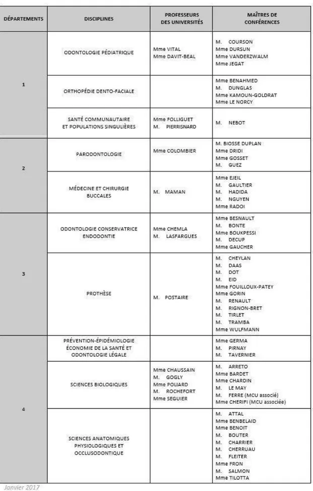 Tableau des enseignants de la   Faculté 