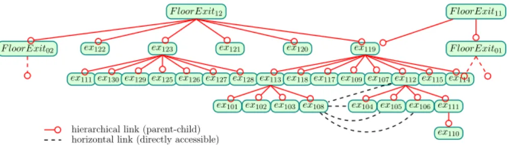 Figure 4.5: Part of the exit hierarchy derived from the fine-grained graph (Floor-01, Building-1)