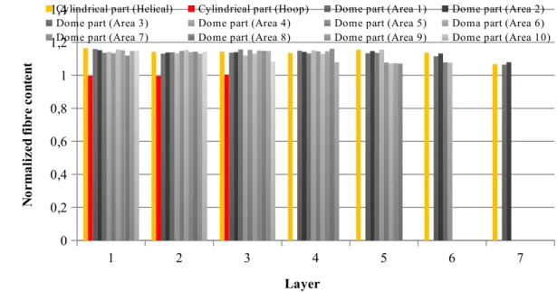 Figure 3: Normalized fiber volume content variation through the thickness in the dome part As the fibre volume fraction content varies depending on the orientation of the layers, the thickness should also appear variations
